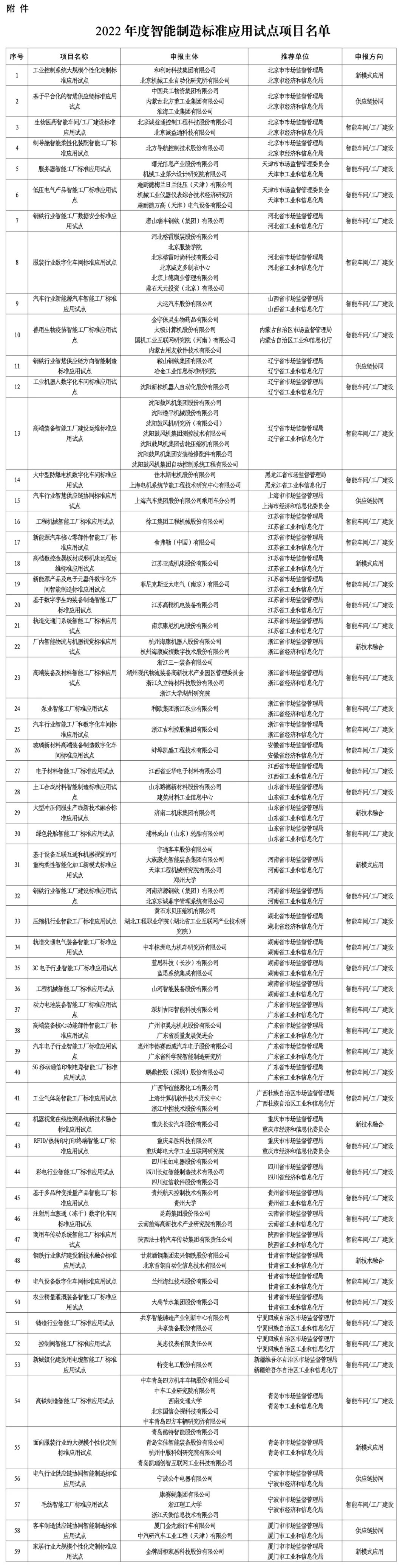 附件：2022年度智能制造標準應用試點項目名單