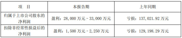 南都電源2022年業績預告