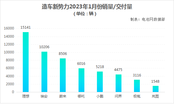造車新勢力1月集體失速 人事?lián)Q防潮已拉開帷幕