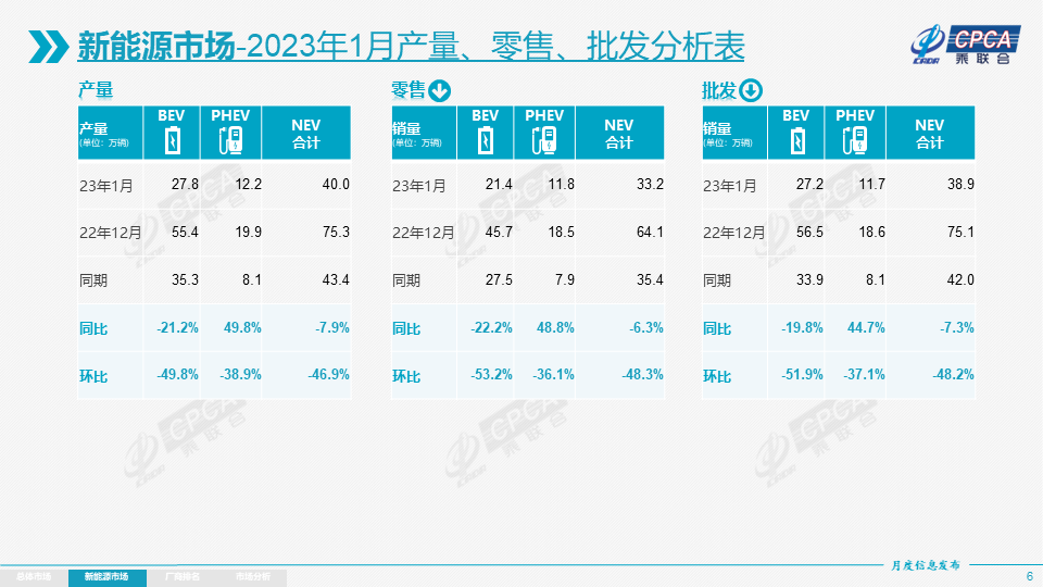乘聯(lián)會(huì)：1月新能源乘用車批發(fā)38.9萬輛 零售33.2萬輛