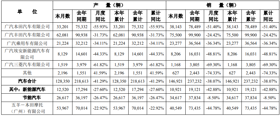 廣汽集團(tuán)1月汽車產(chǎn)銷