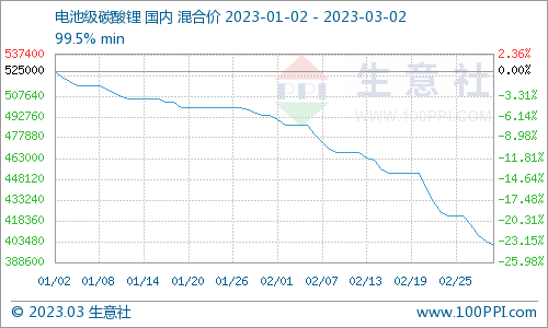 碳酸鋰價格跌勢不停 短期持續(xù)震蕩下行