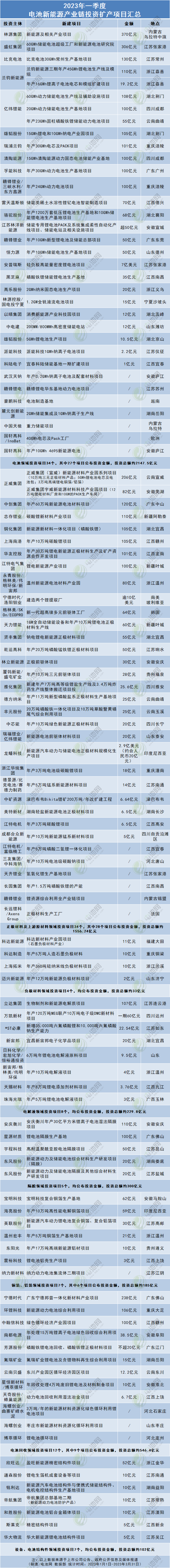 近5100億！24個百億級項目！一季度電池新能源投資擴產項目大盤點