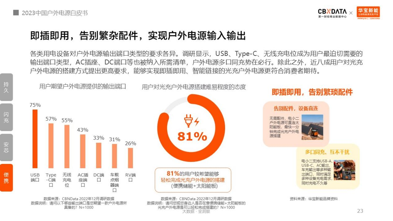 圖源《2023中國戶外電源白皮書》