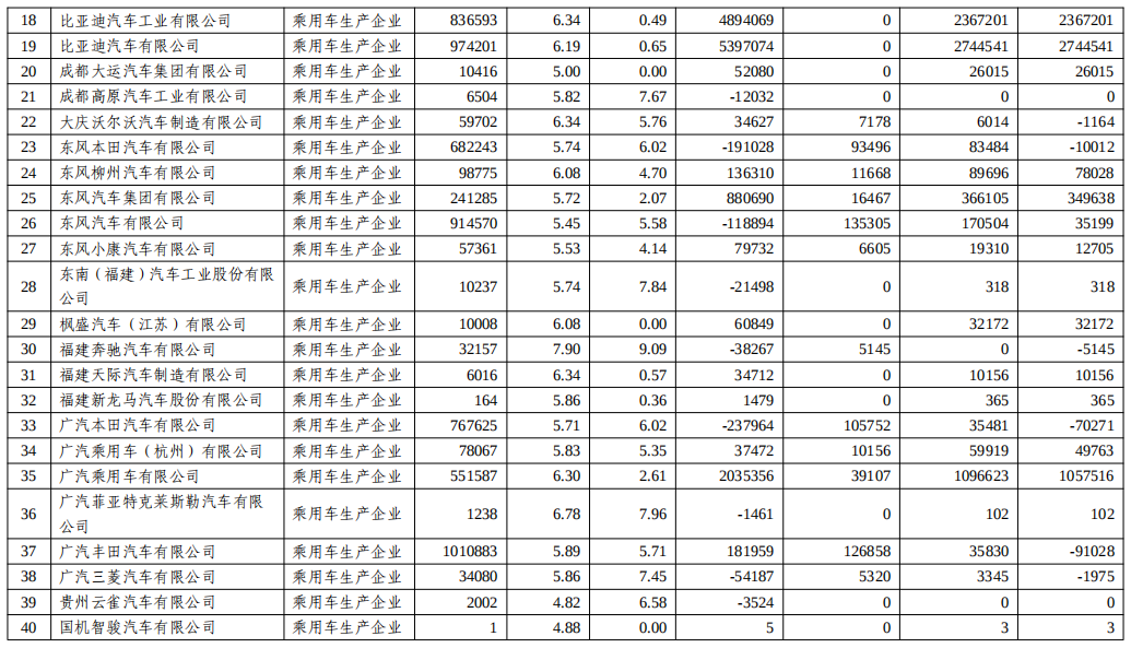 關于2022年度乘用車企業平均燃料消耗量與新能源汽車積分情況的公示