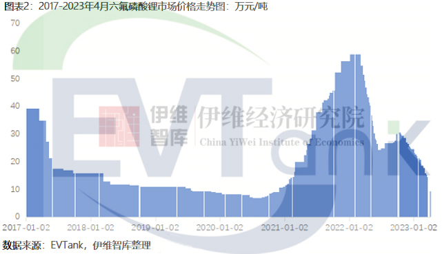 《中國(guó)六氟磷酸鋰（LiPF?）行業(yè)發(fā)展白皮書(shū)（2023年）》