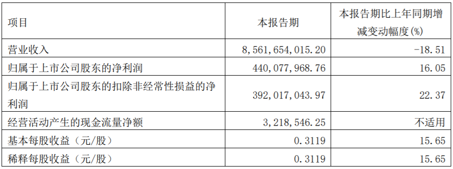廈門鎢業(yè)主要會計(jì)數(shù)據(jù)和財(cái)務(wù)指標(biāo)（單位：元）