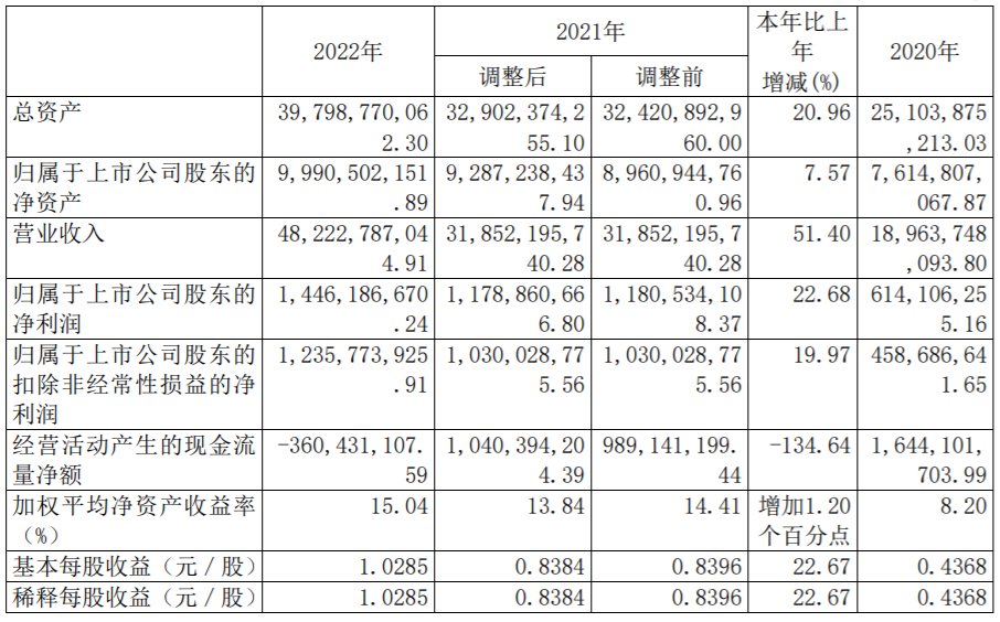 廈門鎢業(yè)主要會計(jì)數(shù)據(jù)和財(cái)務(wù)指標(biāo)（單位：元）