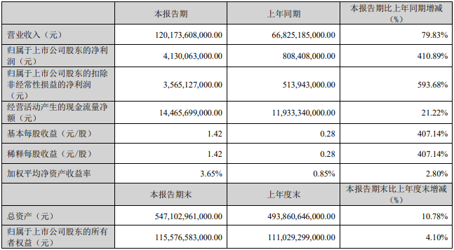 比亞迪一季度主要會計數據和財務指標