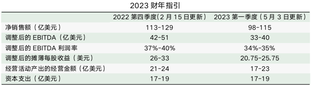第一季度凈銷售額同比增長(zhǎng)129% 鋰業(yè)巨頭下調(diào)年度利潤(rùn)預(yù)期