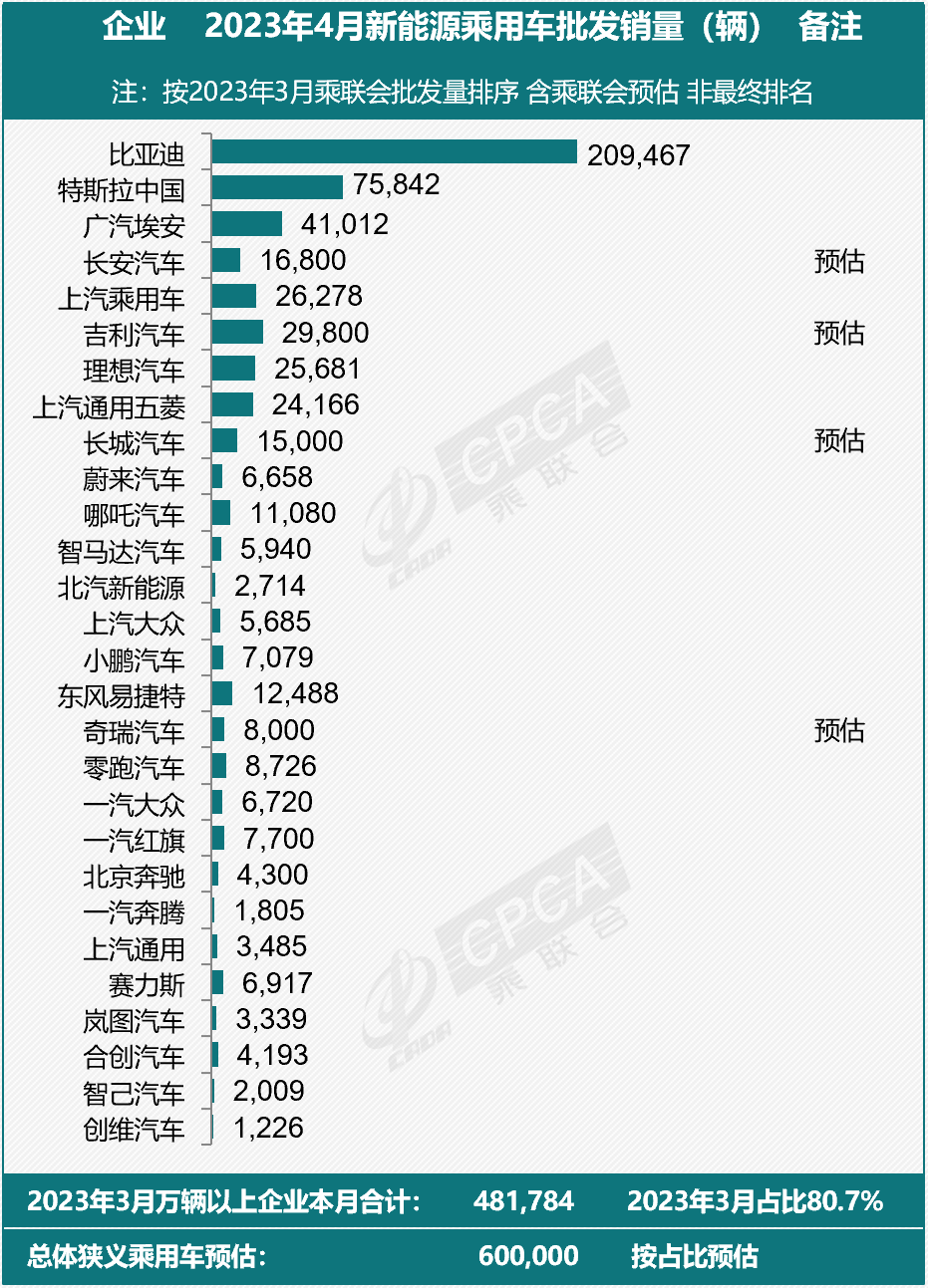 4月主力廠商新能源批發銷量