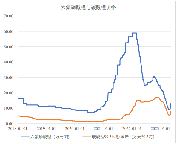 2018年1月1日至2023年5月15日六氟磷酸鋰與電池級(jí)碳酸鋰產(chǎn)品市場(chǎng)價(jià)格走勢(shì)（數(shù)據(jù)來(lái)源：Wind）