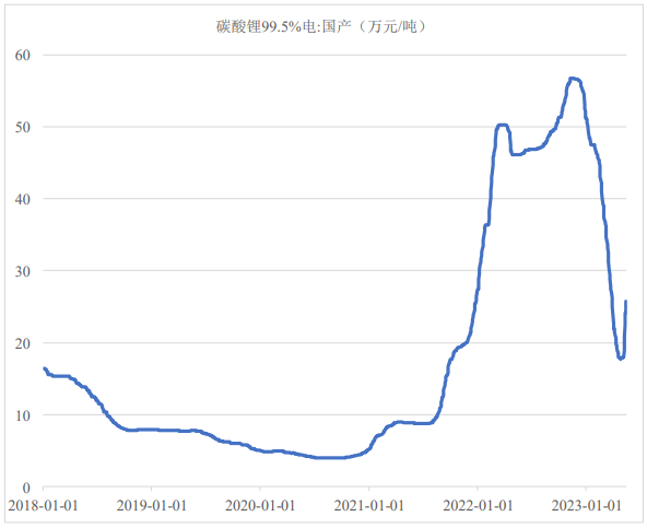 2018年1月1日至2023年5月15日電池級(jí)碳酸鋰產(chǎn)品市場(chǎng)價(jià)格走勢(shì)（數(shù)據(jù)來(lái)源：Wind）