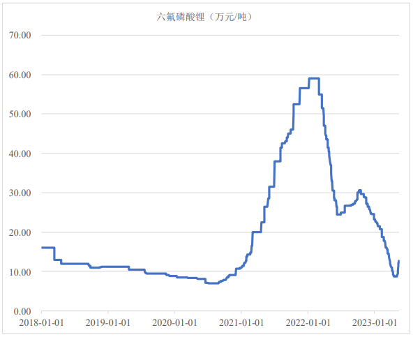 2018年1月1日至2023年5月15日六氟磷酸鋰產(chǎn)品市場(chǎng)價(jià)格走勢(shì)（數(shù)據(jù)來(lái)源：Wind）