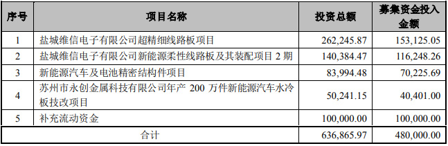 東山精密本次募集資金用途（單位：萬元）
