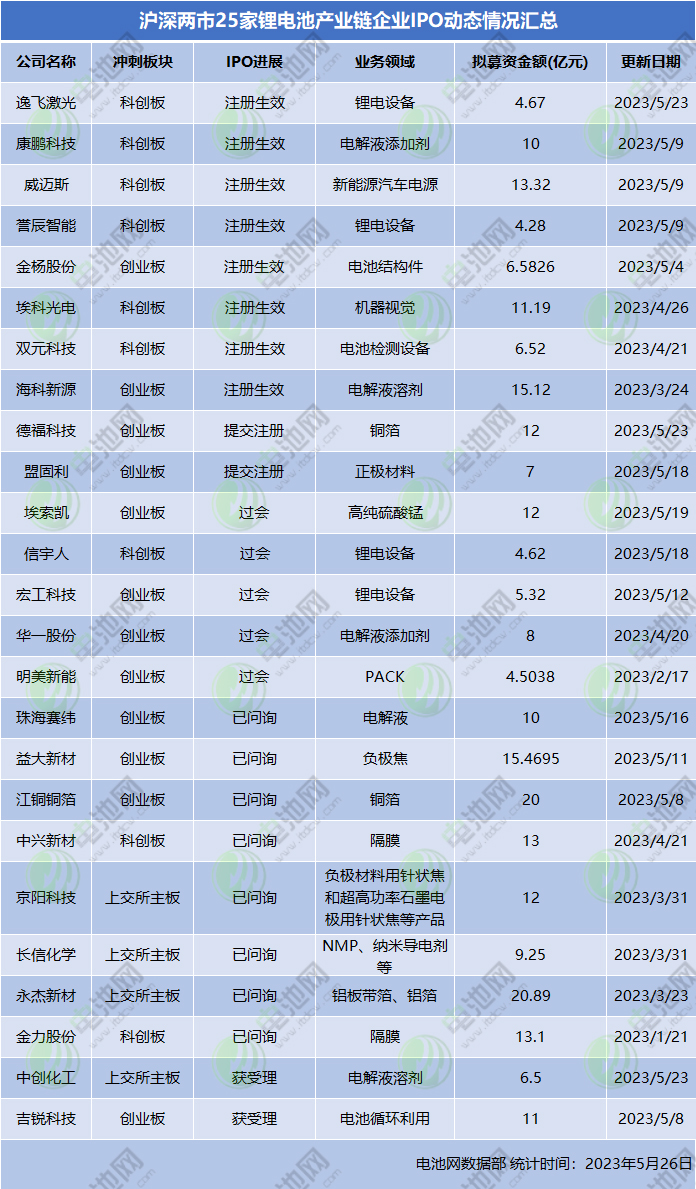 滬深兩市25家鋰電池產業鏈企業IPO動態情況匯總