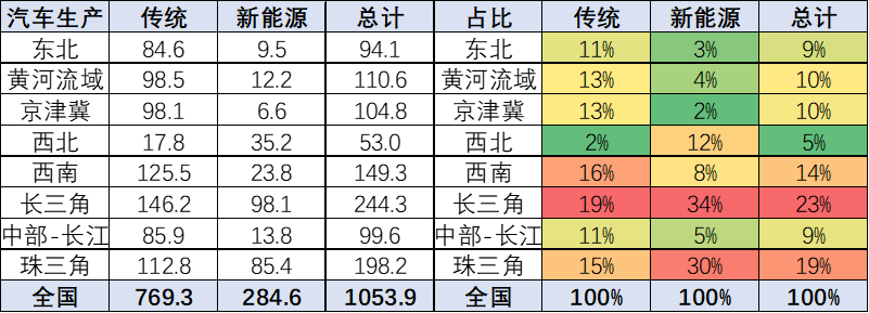 崔東樹(shù)：全國(guó)新能源車(chē)產(chǎn)業(yè)布局集中化趨勢(shì)明顯 需優(yōu)化空間布局