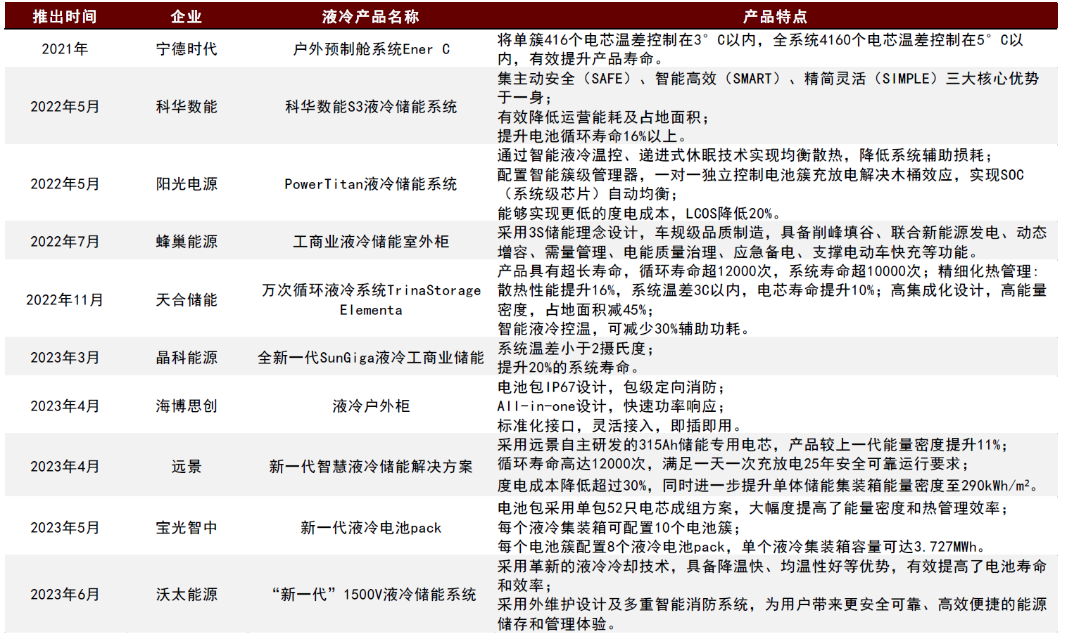 圖表30：2022年以來儲能集成商發布眾多液冷新品