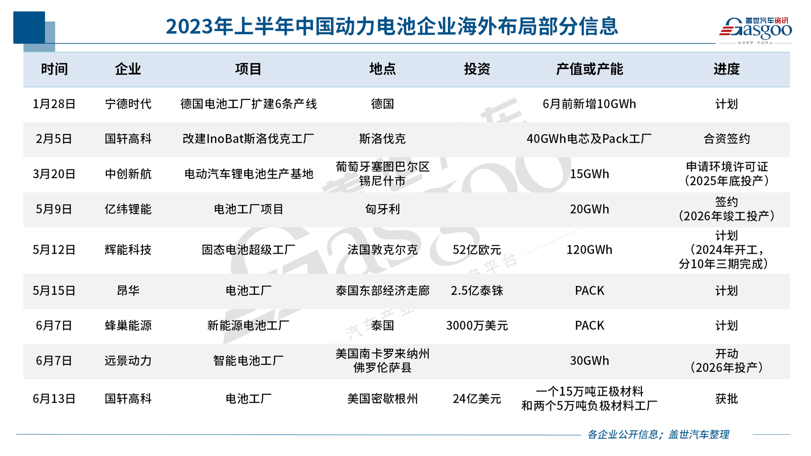 海外產能規劃超575GWh 動力電池從國內卷向全球