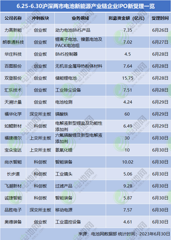 6.25-6.30滬深兩市電池新能源產業鏈企業IPO新受理一覽
