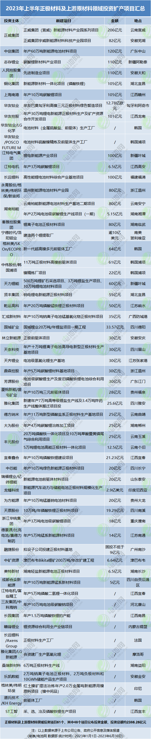 2023年上半年正極材料及上游原材料領(lǐng)域投資擴(kuò)產(chǎn)項(xiàng)目匯總