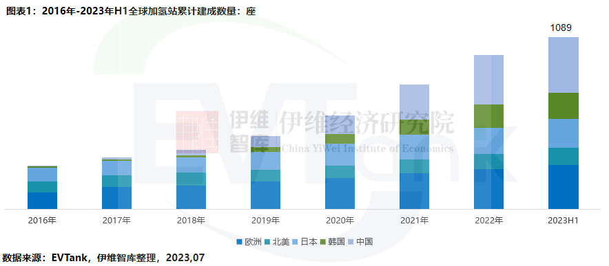 2016年-2023年H1全球加氫站累計建成數(shù)量：座
