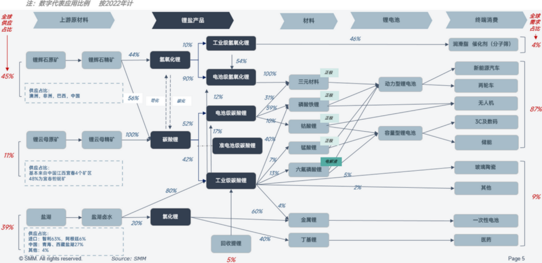 關(guān)于鋰的一切！鋰產(chǎn)業(yè)鏈情況全梳理
