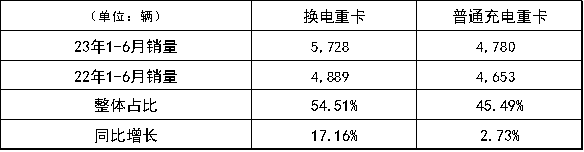 2023年1-6月，換電重卡和普通充電重卡銷量及增速對比