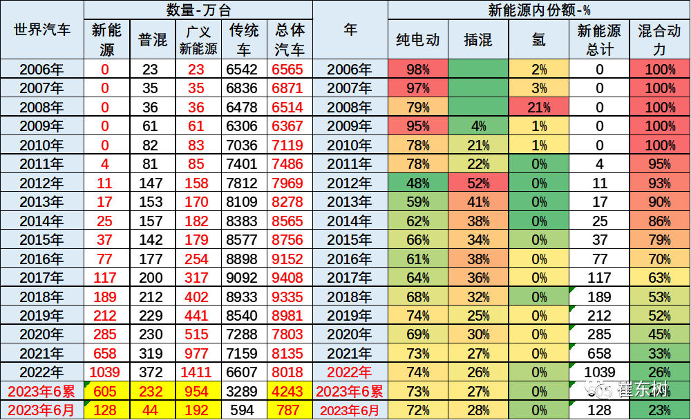 上半年中國占世界新能源車份額占6成，車企如何參與歐洲市場競爭？