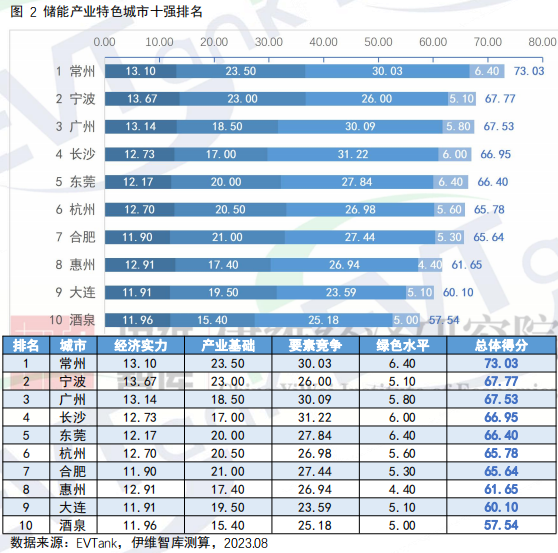 中國新型儲能產業特色城市十強