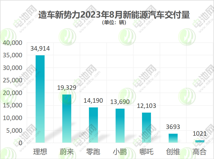 造車(chē)新勢(shì)力2023年8月新能源汽車(chē)交付量