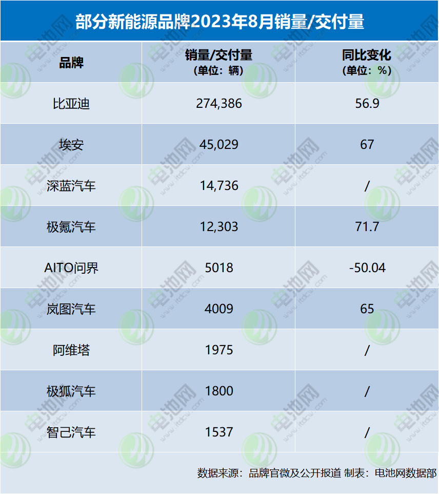 部分新能源品牌2023年8月銷(xiāo)量/交付量