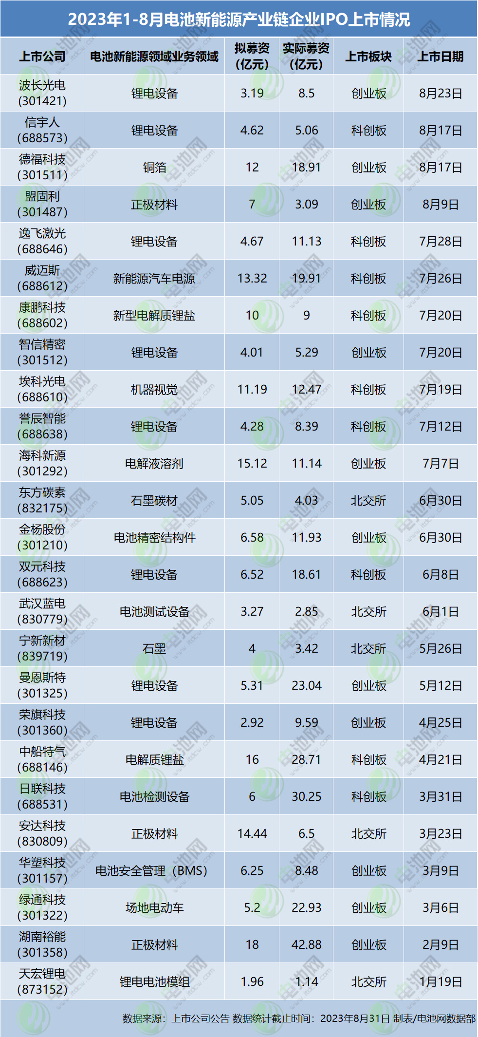 2023年1-8月電池新能源產(chǎn)業(yè)鏈企業(yè)IPO上市情況