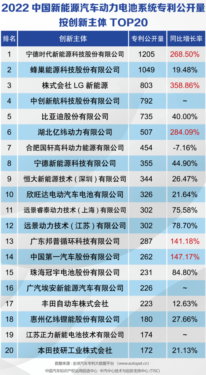 2022中國新能源汽車動力電池系統專利公開量按創新主體TOP20