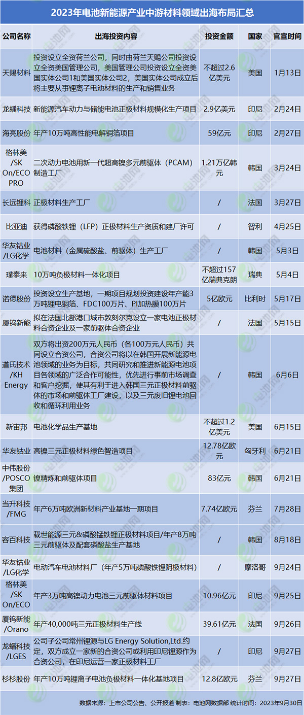 2023年電池新能源產業中游材料領域出海布局匯總