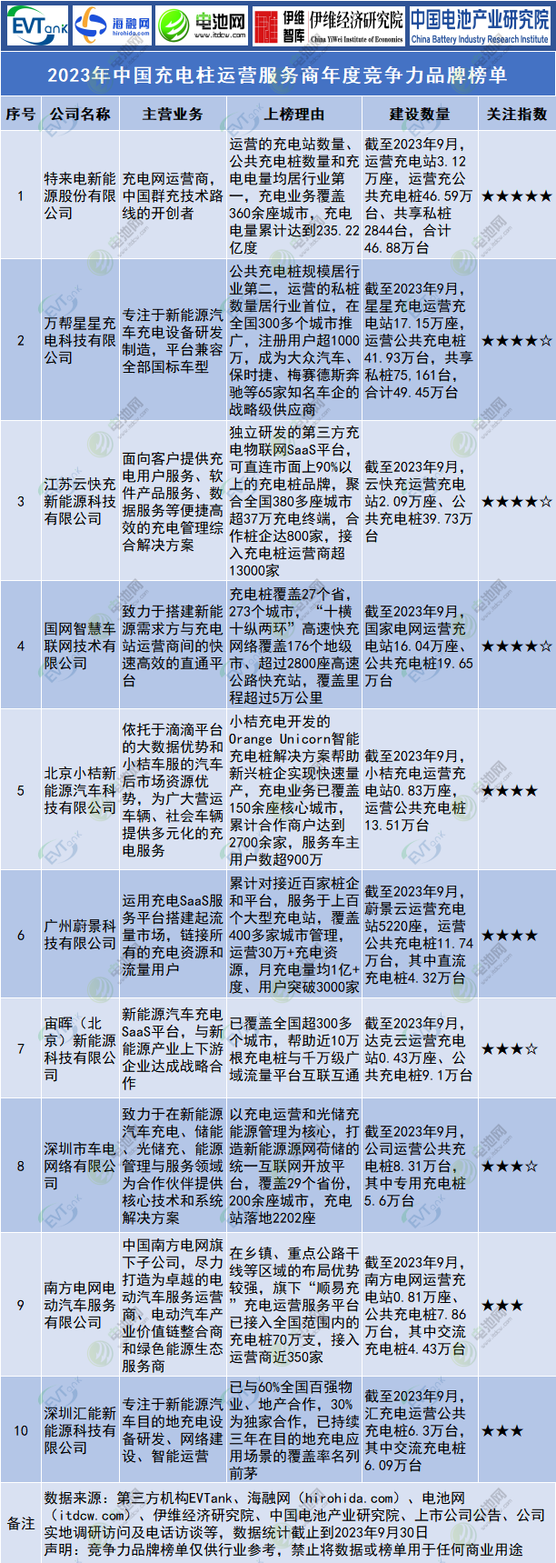 2023年中國充電柱運(yùn)營服務(wù)商年度競爭力品牌榜單