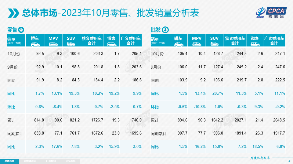 10月我國新能源乘用車批發銷量達88.3萬輛 環比走強