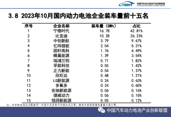 10月，國(guó)內(nèi)動(dòng)力電池企業(yè)裝車(chē)量前十五名