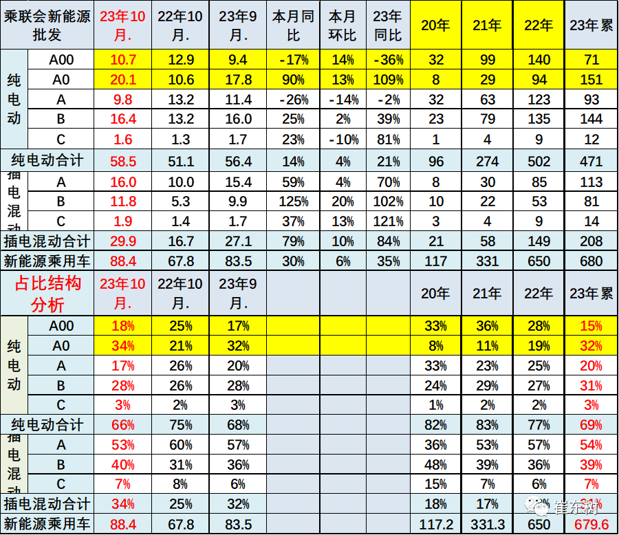 10月高端及入門級新能源車表現走強 分價段主力車型銷量分析