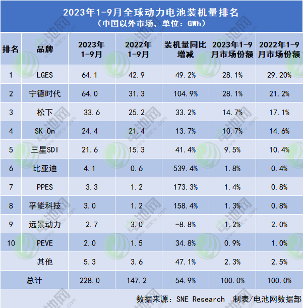 寧德時代在中國以外的全球新能源汽車動力電池市場份額已經追平韓國電池巨頭LGES