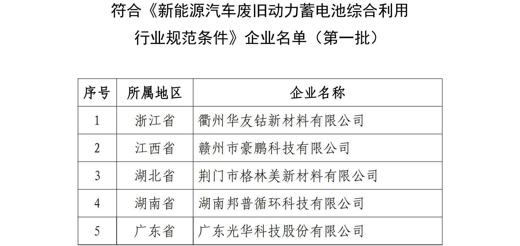 符合《新能源汽車(chē)廢舊動(dòng)力蓄電池綜合利用 行業(yè)規(guī)范條件》企業(yè)名單（第一批）