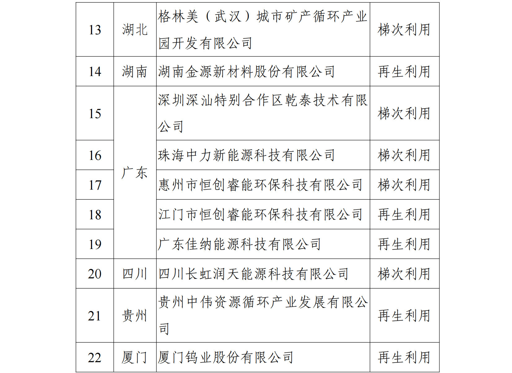 符合《新能源汽車(chē)廢舊動(dòng)力蓄電池綜合利用行 業(yè)規(guī)范條件》企業(yè)名單（第二批）
