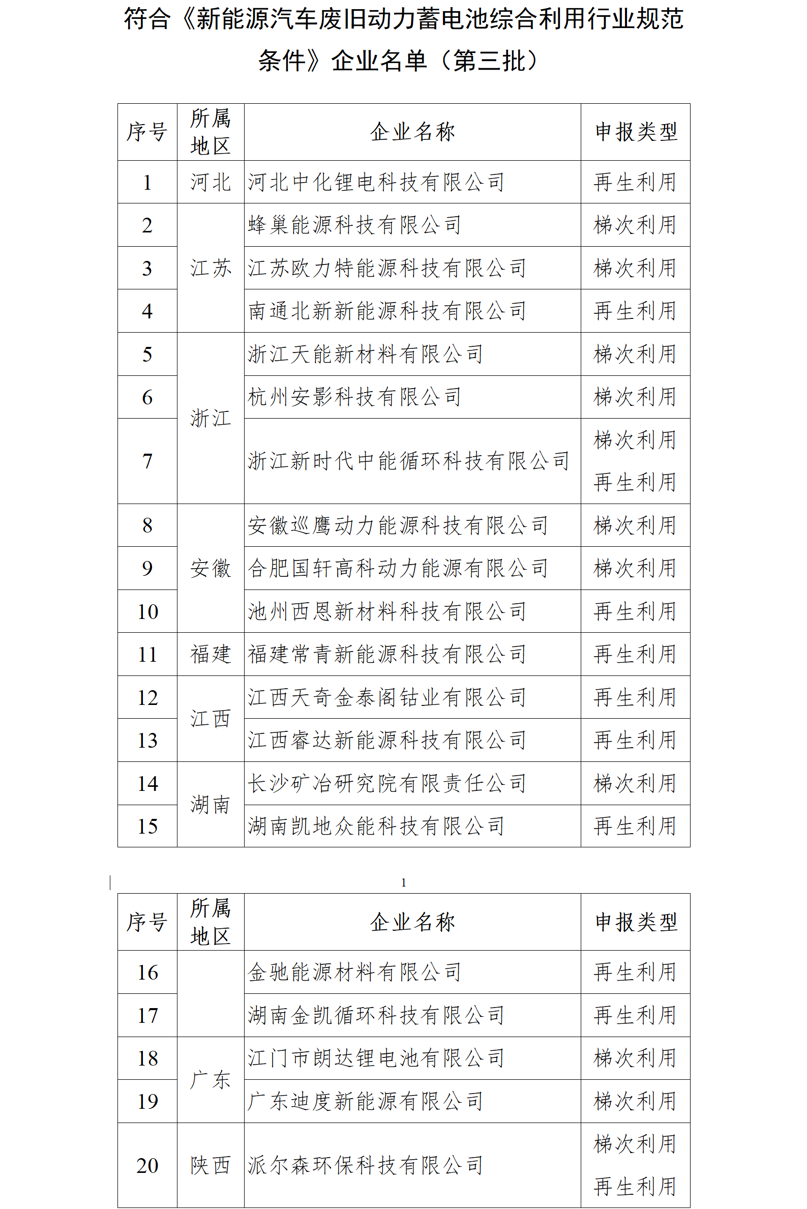 符合《新能源汽車(chē)廢舊動(dòng)力蓄電池綜合利用行業(yè)規(guī)范條件》企業(yè)名單（第三批）