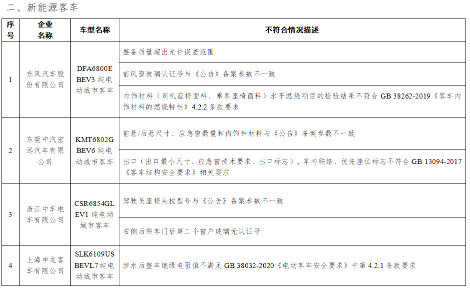 工信部通報2022年度新能源汽車監督檢查結果