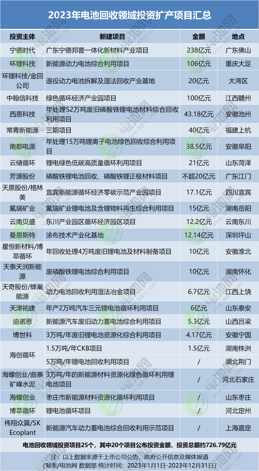 2023年電池回收領域投資擴產項目匯總