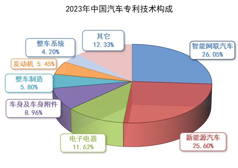 中國汽車專利公開量