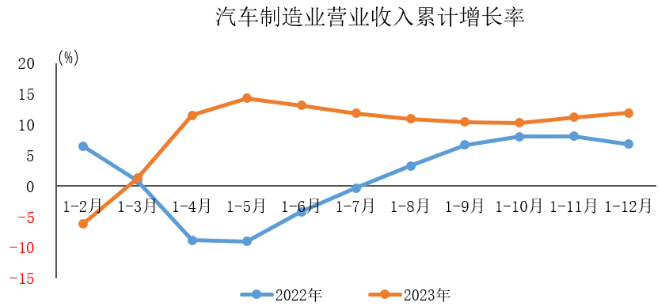 汽車(chē)制造業(yè)