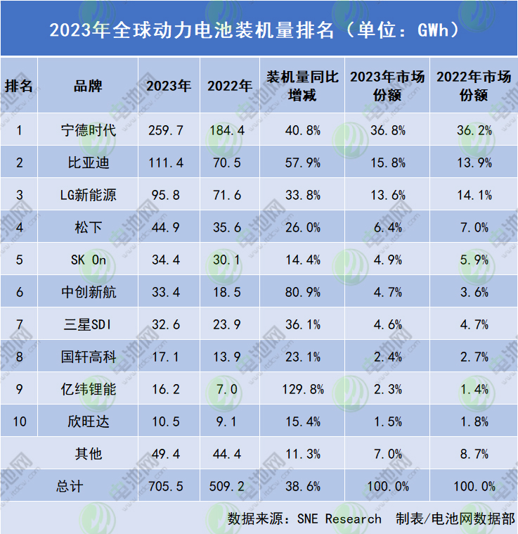 2023年全球（包括中國）動力電池裝機量排名