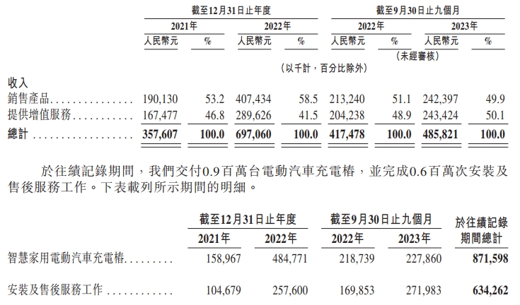摯達科技銷售產品及提供增值服務的收入明細
