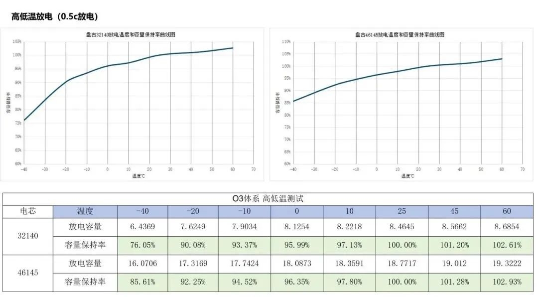 盤古新能源：電池性能全面提升，高性能圓柱電池持續賦能終端應用